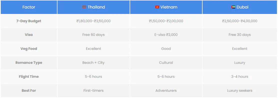 Best Honeymoon Destinations for Indians: Thailand Vs Vietnam Vs Dubai